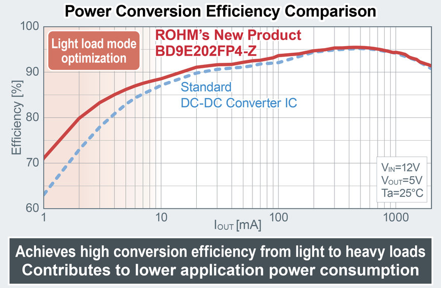 Neue energiesparende DC/DC-Wandler-ICs von ROHM im TSOT23-Gehäuse
